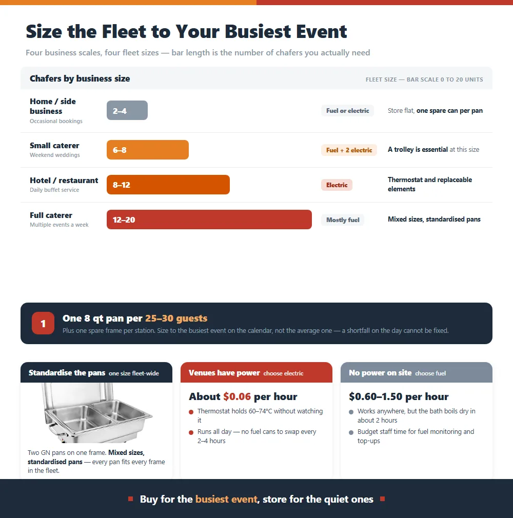 Bar chart of how many chafing dishes each business scale needs, from two to four for a home business up to twelve to twenty for a full caterer, with heat source choice
