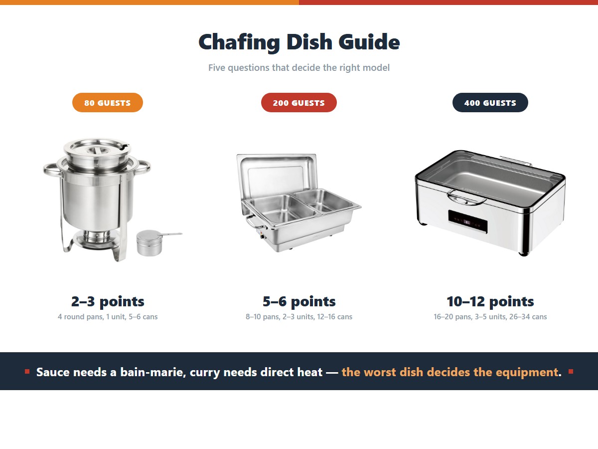 How serving points, pans and fuel scale with guest count when choosing a chafing dish: 80 guests need two to three serving points with four round pans, one four-pan unit and five to six cans, 200 guests need five to six points with eight to ten pans, two to three units and twelve to sixteen cans, and 400 guests need ten to twelve points with sixteen to twenty pans, three to five units and 26 to 34 cans