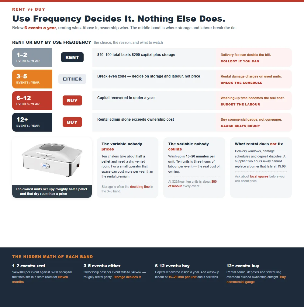 Rent or buy decision by events per year from one to two where renting wins to twelve plus where ownership wins, with the reason, the risk and the storage and labour variables
