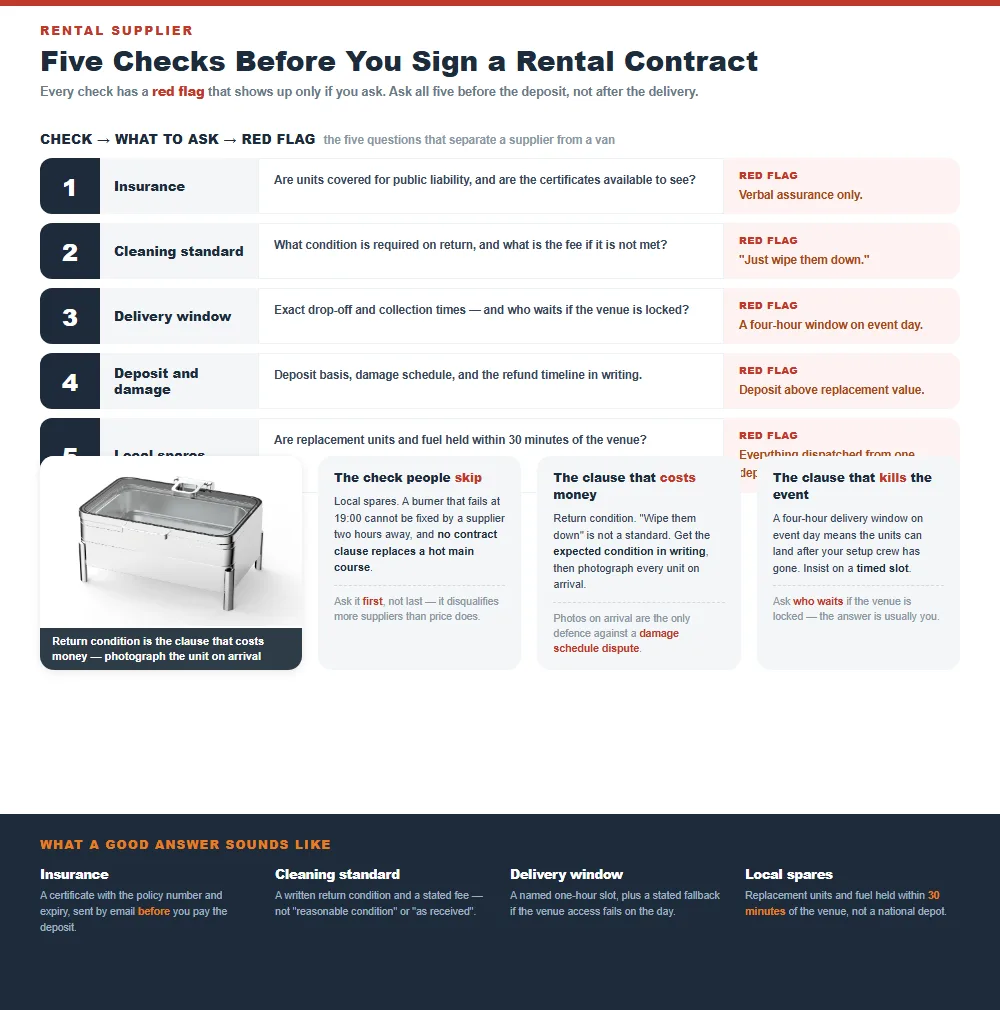 Five checks to make before signing a chafer rental contract covering insurance cleaning standard delivery window deposit and damage and local spares, with the red flag for each
