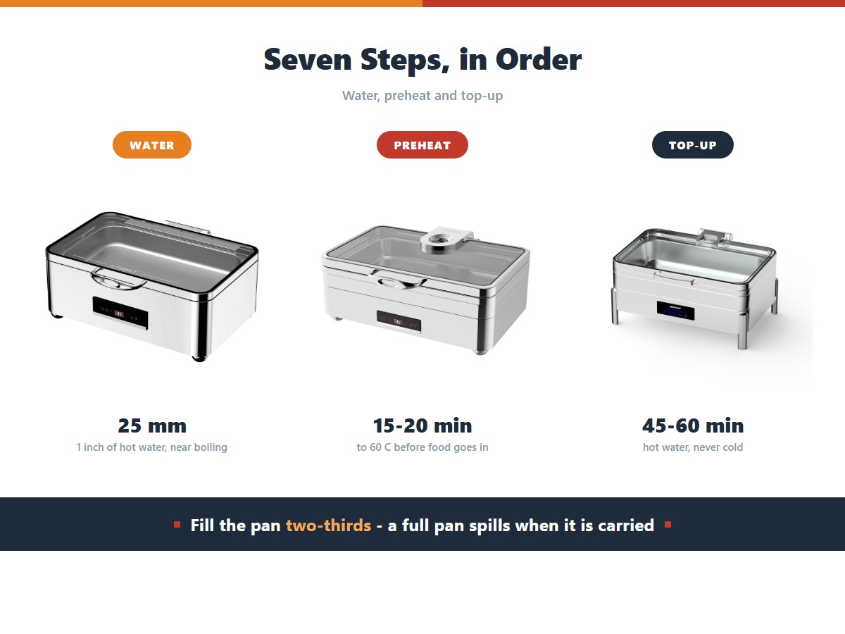 Chafing dish setup steps: 25 millimetres or one inch of near boiling hot water, a 15 to 20 minute preheat to 60 degrees before food goes in, and a hot water top-up every 45 to 60 minutes