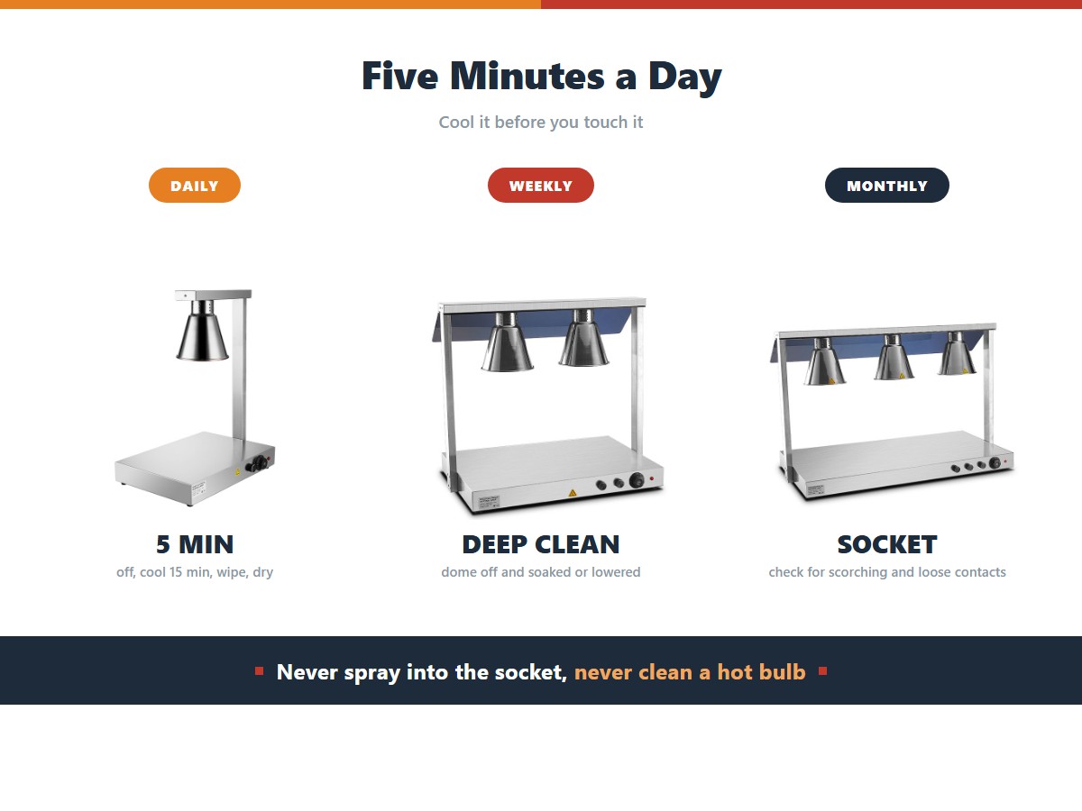 Cleaning a food heat lamp: a daily five-minute wipe after switching off and cooling 15 minutes, a weekly deep clean of the dome, and a monthly socket check, with never spraying into the socket and never cleaning a hot bulb