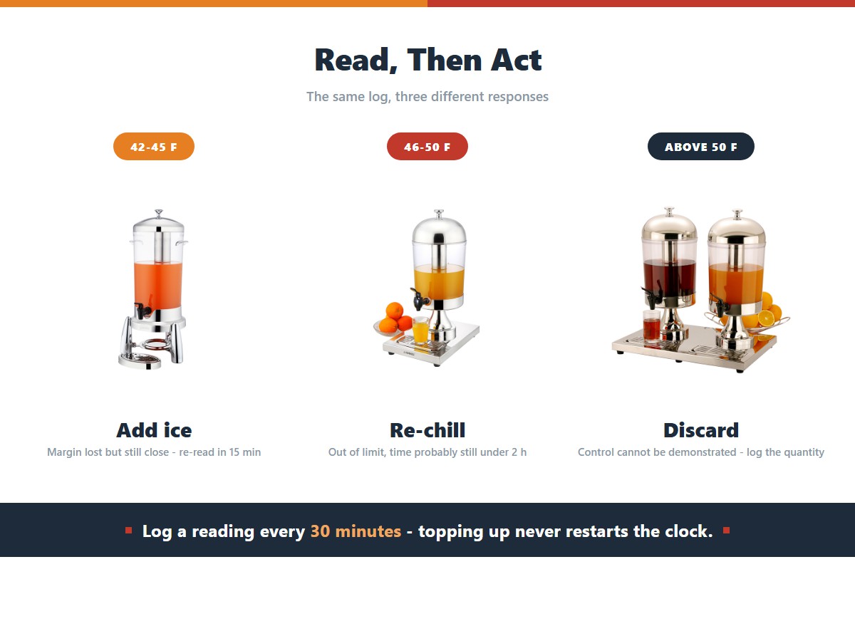 A three-step cold holding response ladder for buffet salad bars: at 42 to 45 F add ice and re-read in fifteen minutes, at 46 to 50 F re-chill the pan below 41 F, and above 50 F discard the food and record the quantity because control cannot be demonstrated
