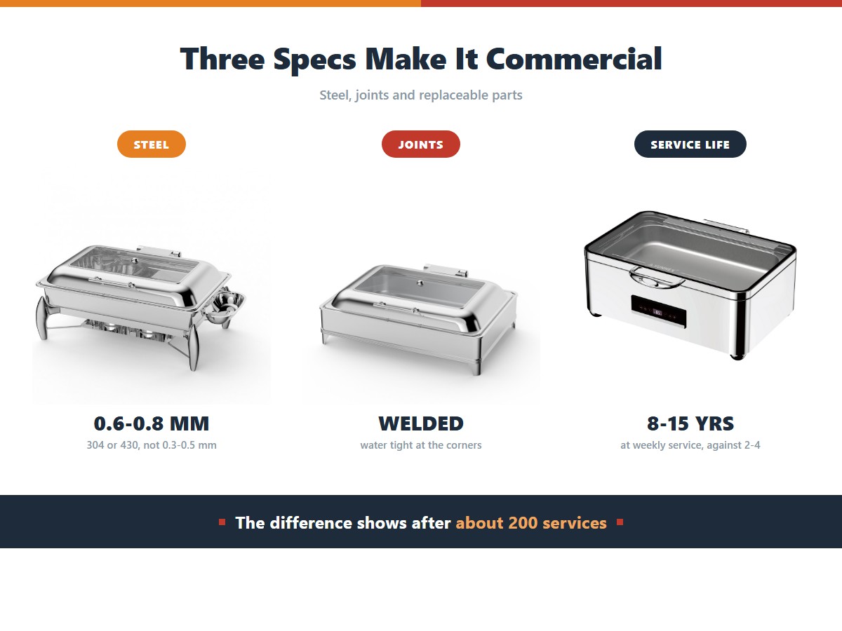 What makes a chafing dish commercial grade: 304 or 430 stainless at 0.6 to 0.8 millimetres instead of 0.3 to 0.5, welded or bolted joints instead of riveted, and a replaceable burner or element, giving 8 to 15 years at weekly service against 2 to 4 for a consumer unit