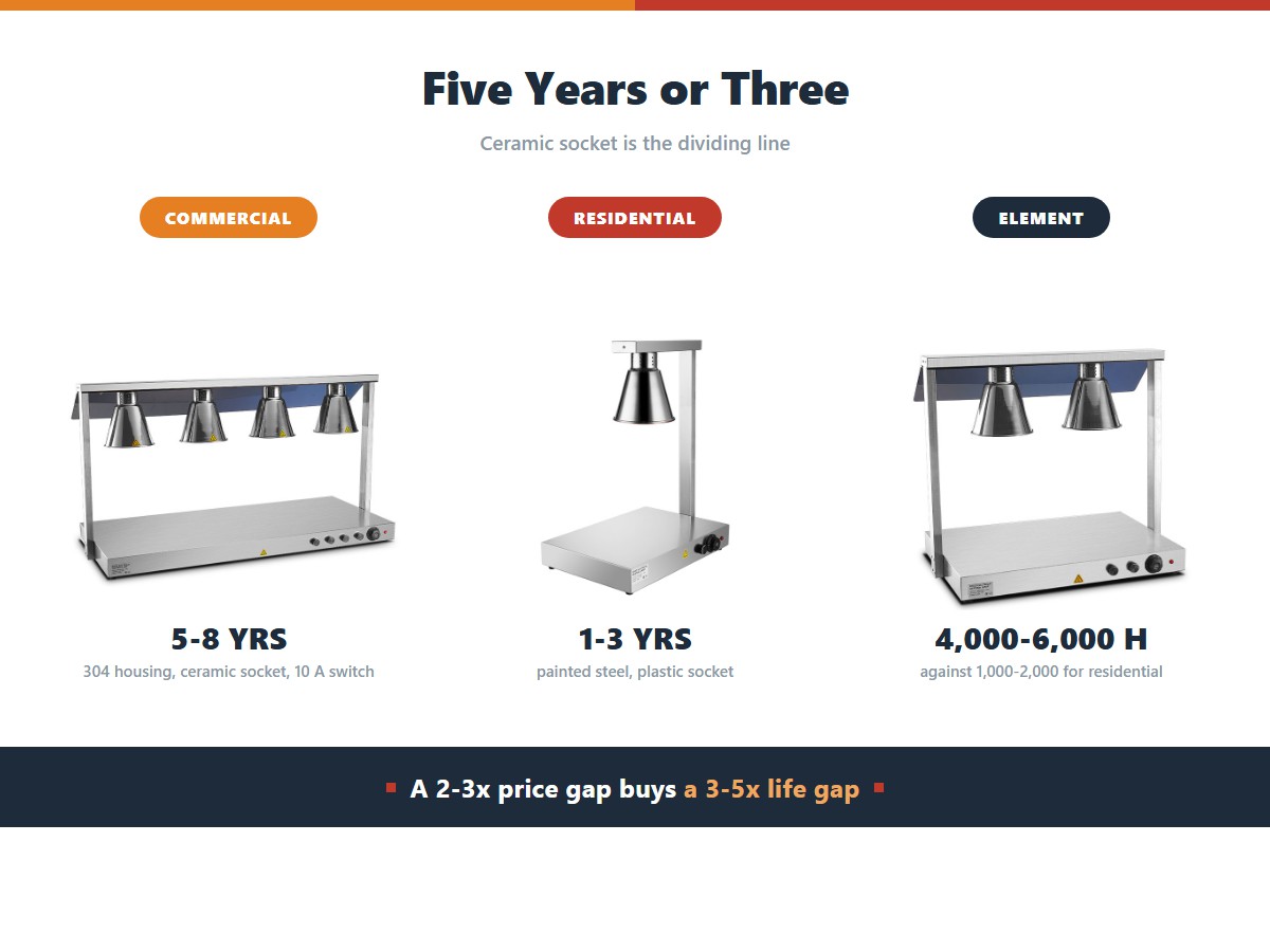 Commercial versus residential food heat lamps: commercial units use a 304 stainless housing, ceramic socket and 10 amp switch and last 5 to 8 years with 4,000 to 6,000 hour elements, while residential units use painted steel and plastic sockets and last 1 to 3 years with 1,000 to 2,000 hour elements