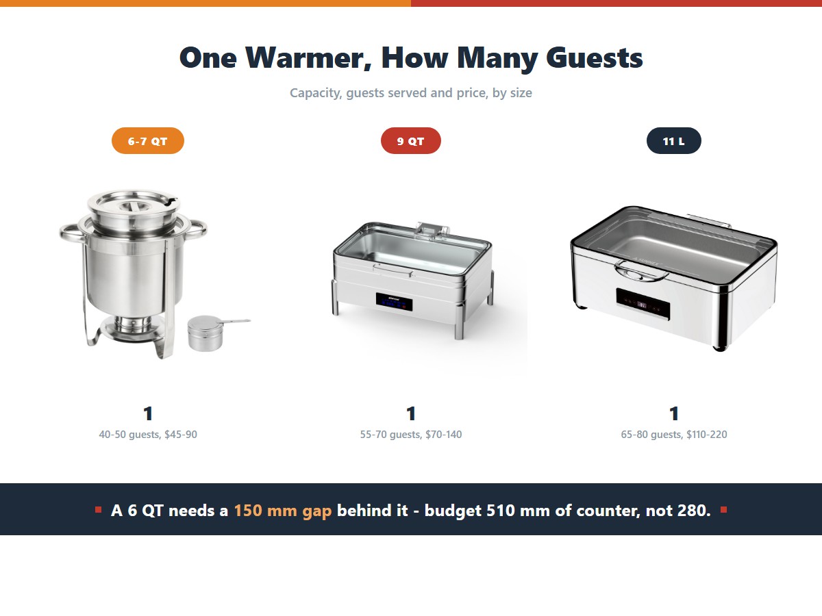 A capacity ladder of three warmers: a 7-litre soup warmer serving 40-50 guests at $45-90, a 9-litre digital unit serving 55-70 at $70-140, and an 11-litre full-size unit serving 65-80 at $110-220