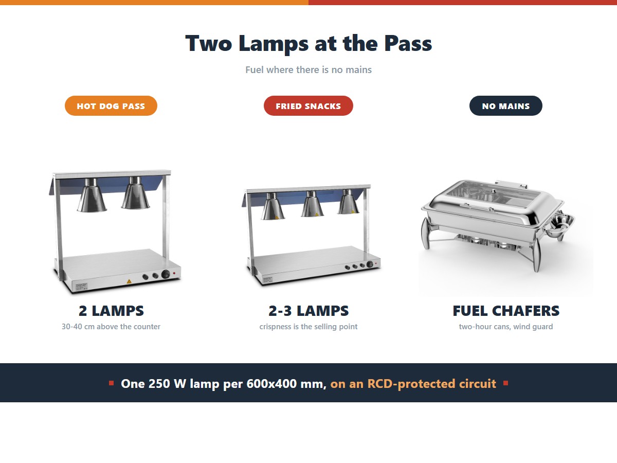 Food heat lamps for concession stands: two lamps over a hot dog or burger pass at 30 to 40 centimetres, two to three over a fried snacks display, and fuel chafers where there is no mains power, with one 250 watt lamp per 600 by 400 millimetres on an RCD-protected circuit