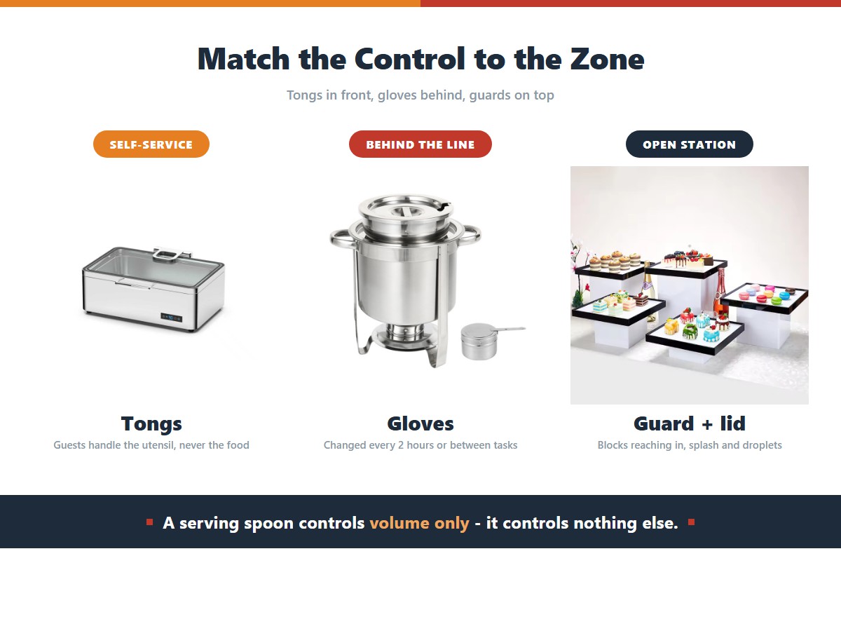 Three buffet contamination controls mapped to the zone where each belongs: tongs on the self-service line so guests handle the utensil rather than the food, gloves for staff plating behind the line and changed every two hours, and guards with lids on open display stations