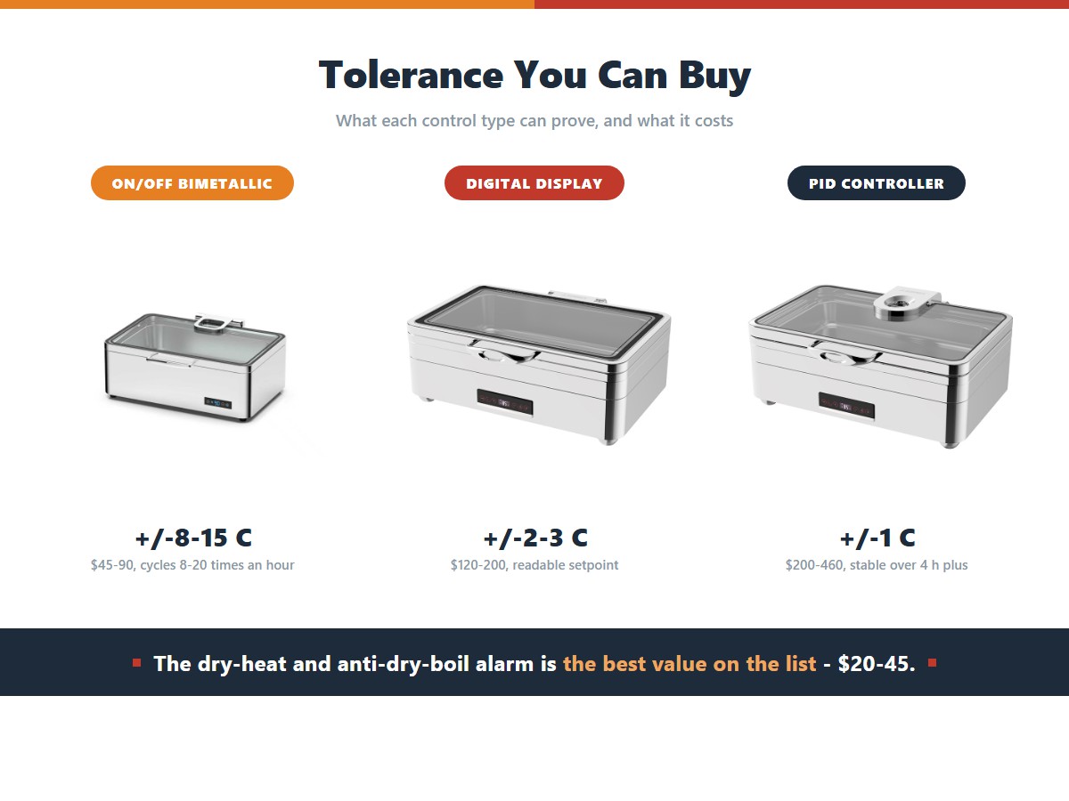 A ladder of three chafer temperature controls: an on/off bimetallic switch swinging 8-15 C at $45-90, a digital display holding 2-3 C at $120-200, and a PID controller holding 1 C at $200-460