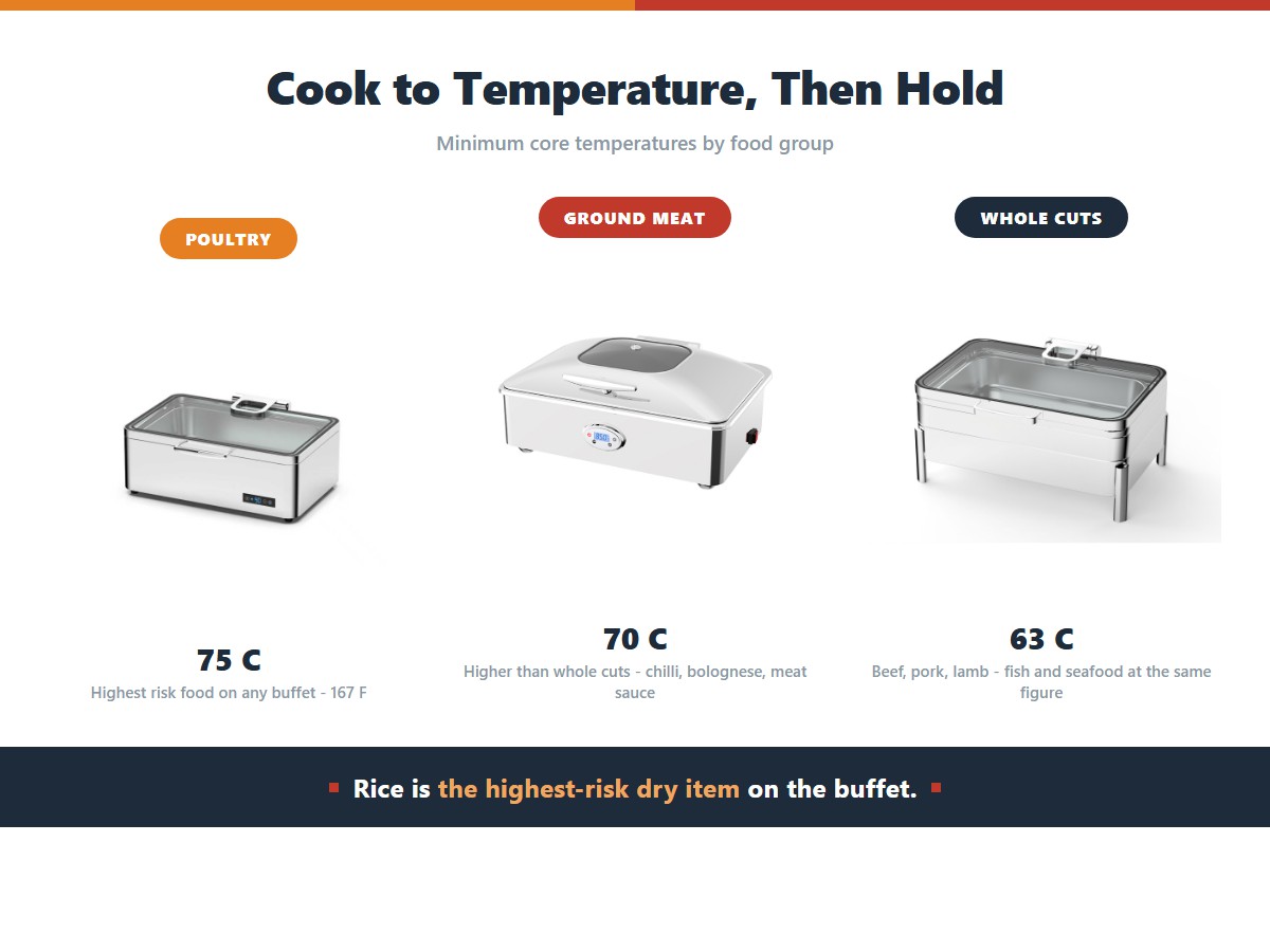 Food Holding Temperature Chart: The 2-Hour Rule You Can't Ignore