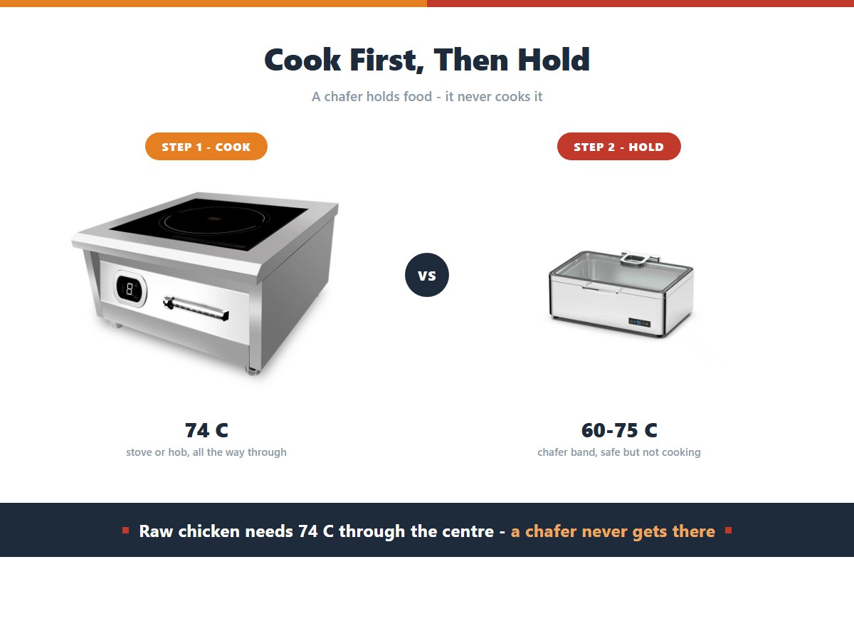 Two-step food safety: cook raw food to 74 degrees Celsius all the way through on a hob or in an oven, then move it to a chafing dish that only holds it in the 60 to 75 degree Celsius band