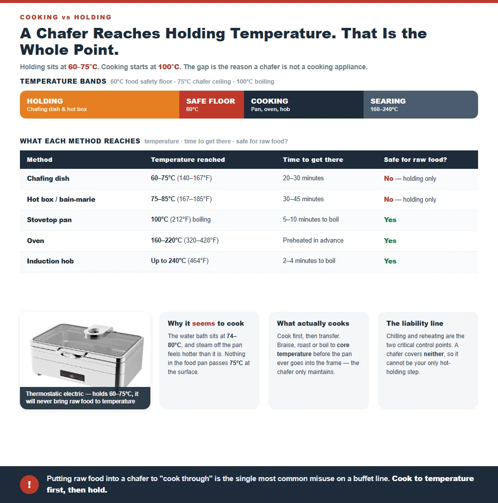 Temperature band scale from the 60 degree food safety floor through the 75 degree chafer ceiling to 240 degree searing, with what each cooking method reaches and whether it is safe for raw food