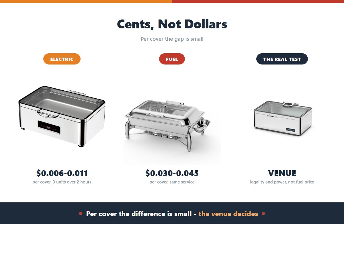 Electric versus fuel buffet warmers per cover: electric costs 0.6 to 1.1 cents per guest per hour and fuel 3.0 to 4.5 cents for three units over a two-hour service serving 120 covers, so the real decision is venue legality and power availability rather than fuel price