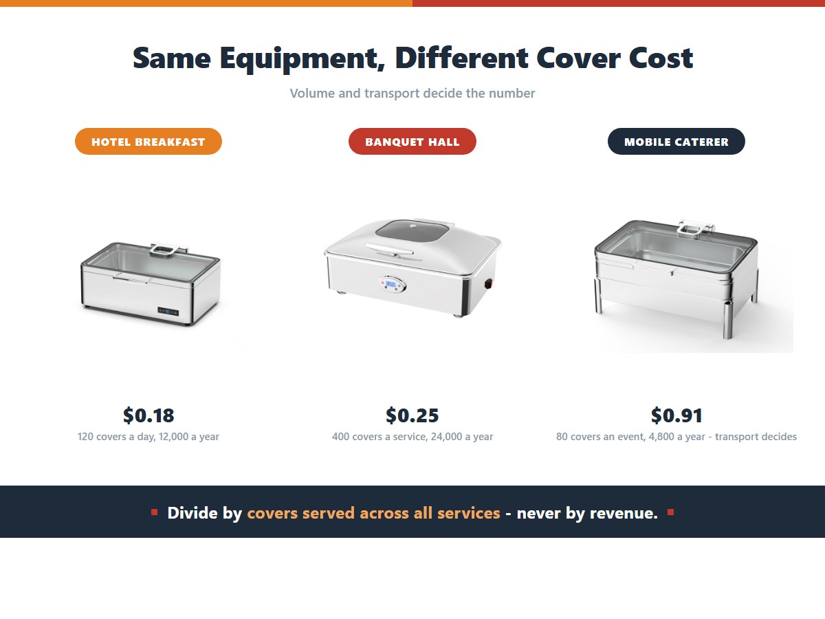 Cost per cover for buffet equipment across three operation types: a hotel breakfast serving 12,000 covers a year at $0.18 per cover, a banquet hall serving 24,000 covers a year at $0.25 per cover, and a mobile caterer serving 4,800 covers a year at $0.91 per cover where transport cost dominates