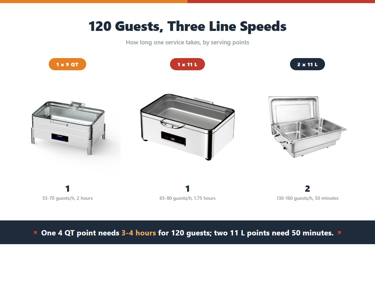 Three electric warmers sized for a 120-guest service: a 9L digital unit, an 11L full-size unit and a double-pan unit serving 55-70, 65-80 and 130-160 guests per hour