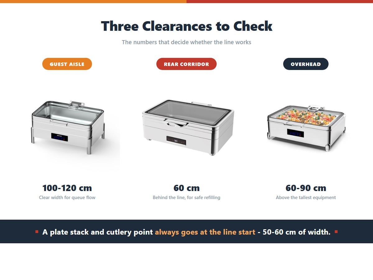 Three buffet line clearances: a guest aisle of 100-120 cm clear for queue flow and accessibility, a 60 cm rear service corridor for safe refilling, and 60-90 cm of overhead clearance above the tallest equipment for heat lamps and risers