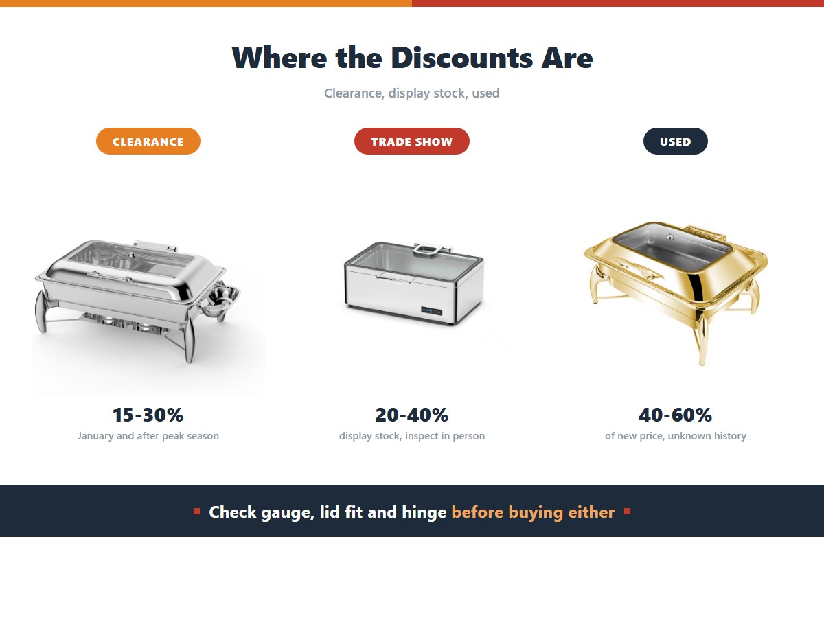 Where to find chafing dish deals: end-of-season clearance saves 15 to 30 percent in January and after peak season, trade show display stock saves 20 to 40 percent for buyers who inspect in person, and used equipment runs 40 to 60 percent of new price with unknown service history