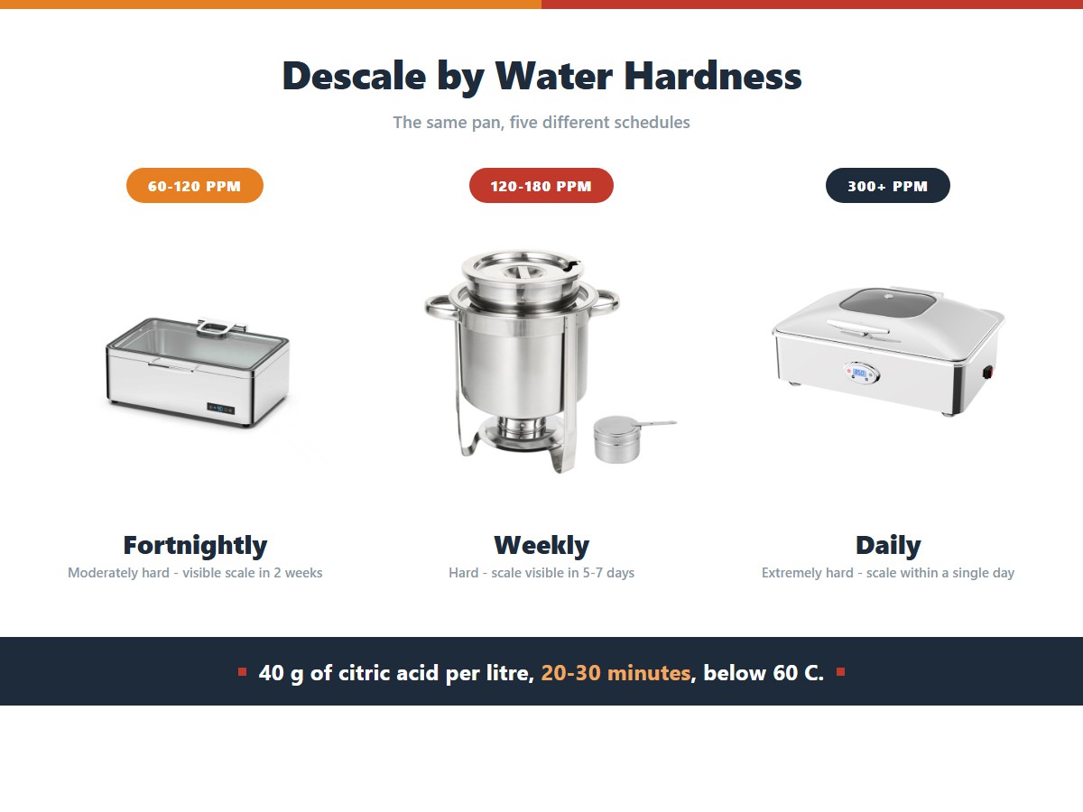 Descaling frequency for chafing dish water pans by water hardness: 60 to 120 ppm moderately hard water needing a fortnightly descale with scale visible in two weeks, 120 to 180 ppm hard water needing weekly descaling with scale in five to seven days, and above 300 ppm extremely hard water needing daily descaling