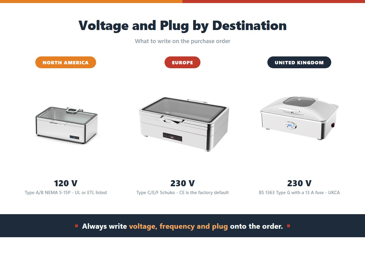 Electrical requirements for buffet equipment by export destination: North America at 120 V with Type A/B NEMA 5-15P plugs and UL or ETL listing, Europe at 230 V with Type C/E/F Schuko plugs and CE marking as the factory default, and the United Kingdom at 230 V with BS 1363 Type G plugs carrying a 13 A fuse and UKCA marking