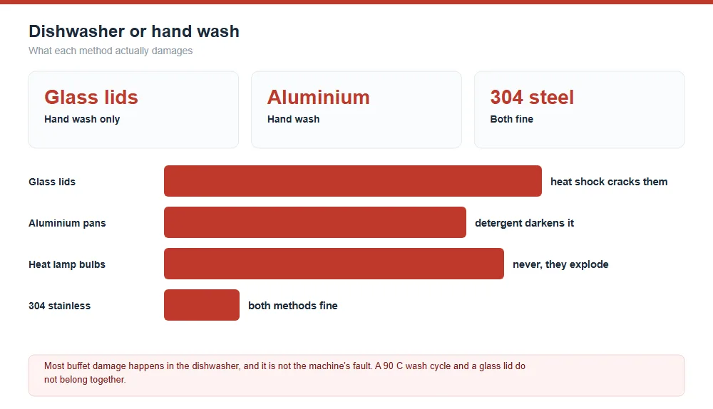 Dishwasher Safety Guide for Buffet Equipment