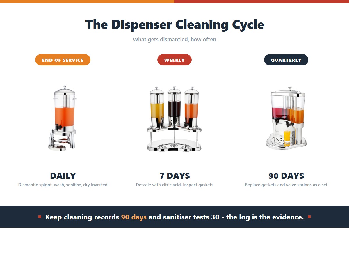 A beverage dispenser cleaning cycle in three stages: daily teardown of the spigot with wash sanitise and inverted air-dry, weekly citric acid descaling with gasket inspection, and quarterly replacement of gaskets and valve springs as a set