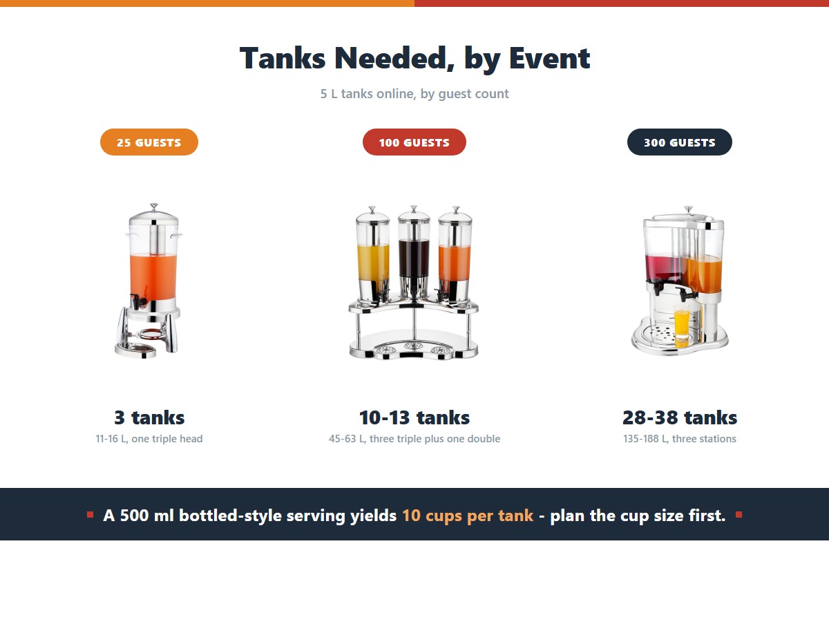 How Many Cups Does a 5L Beverage Dispenser Serve?