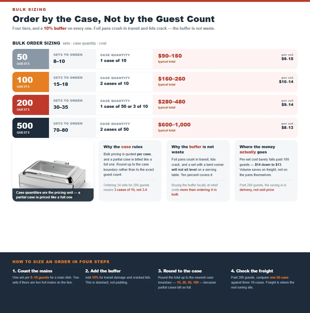 Four disposable chafer bulk order tiers from fifty to five hundred guests with sets to order, case quantity and typical cost, plus why the case boundary and the ten percent buffer rule the order