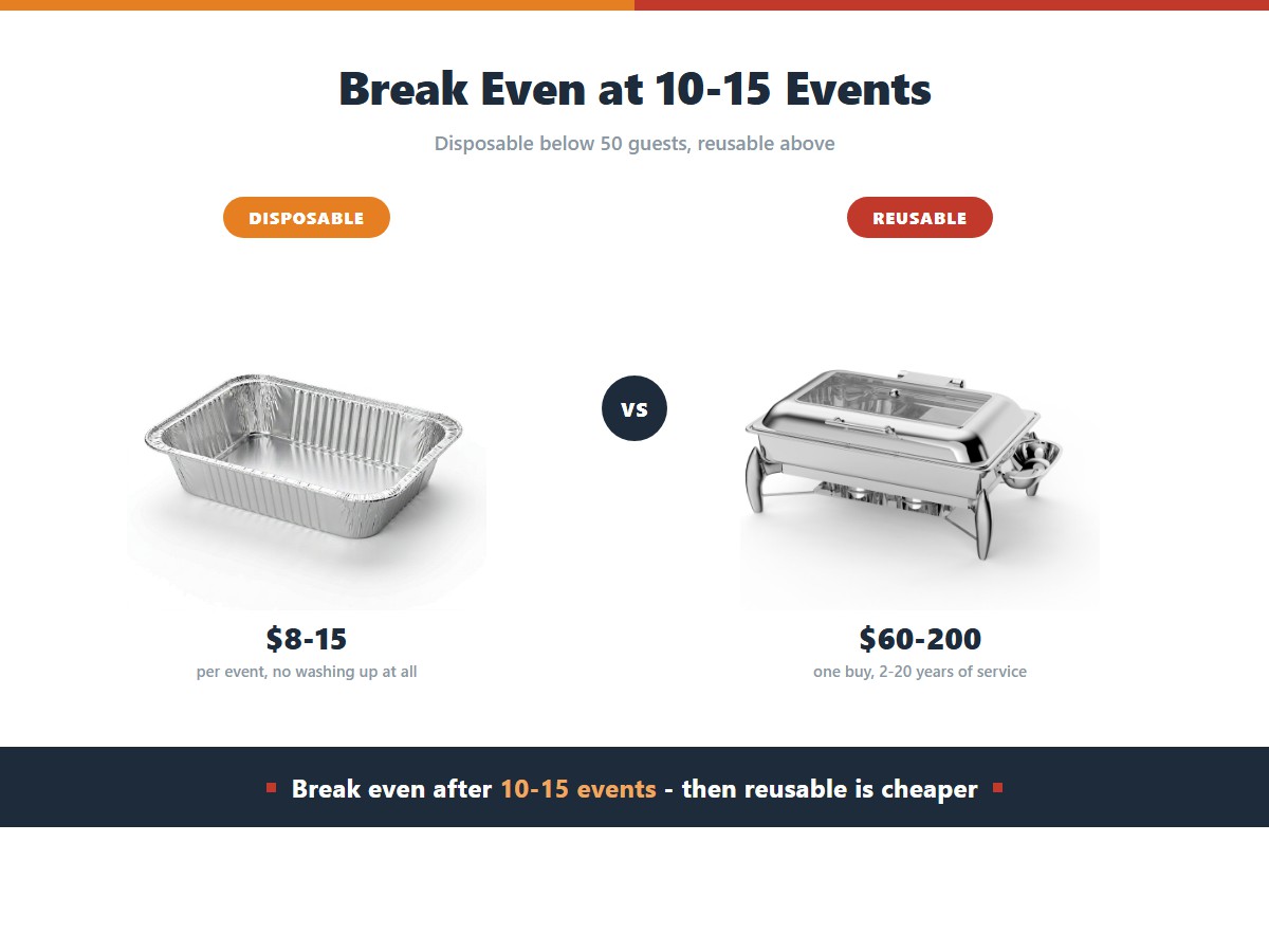 Disposable versus reusable chafing dishes: foil pans cost 8 to 15 dollars per event with no washing up, while stainless units cost 60 to 200 dollars once and last 2 to 20 years, breaking even after 10 to 15 events