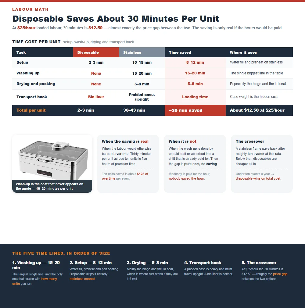Time cost per unit comparing disposable against stainless chafing dishes across setup washing up drying and transport, saving about thirty minutes per unit worth twelve dollars fifty at twenty five dollars an hour