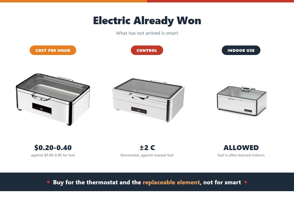 Electric versus fuel chafing dishes: electric runs at 20 to 40 cents an hour against 60 to 90 cents for fuel, holds a thermostat within 2 degrees Celsius, and is allowed indoors where fuel is often banned