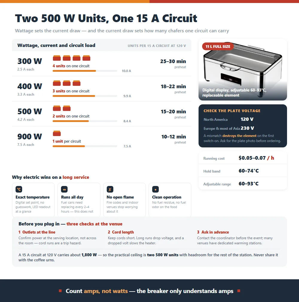 Table of electric chafer wattage against current draw at 120 volts, units allowed per 15 amp circuit and preheat time, plus venue power checks