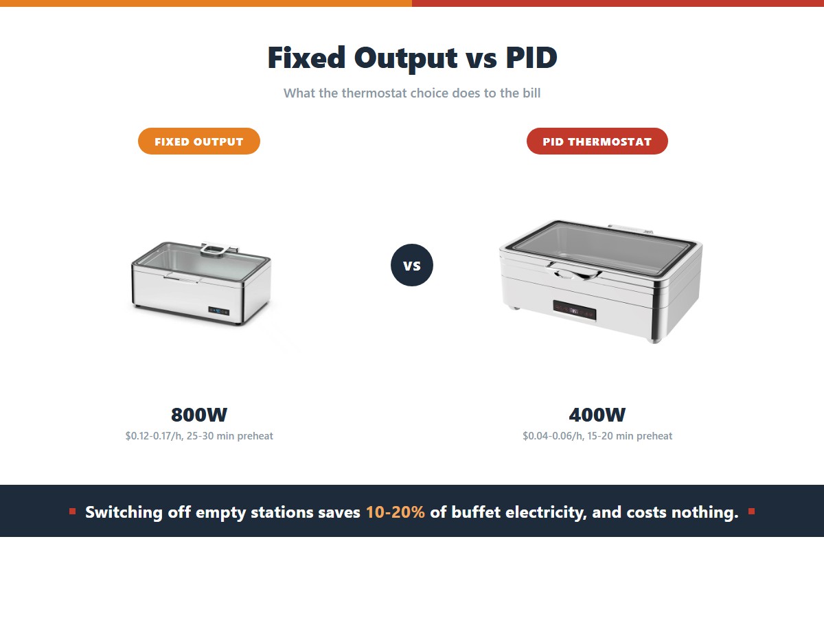 Two electric chafers compared: a fixed-output 800-watt unit costing $0.12-0.17 an hour with a 25-30 minute preheat against a PID-controlled 400-watt unit costing $0.04-0.06 an hour with a 15-20 minute preheat