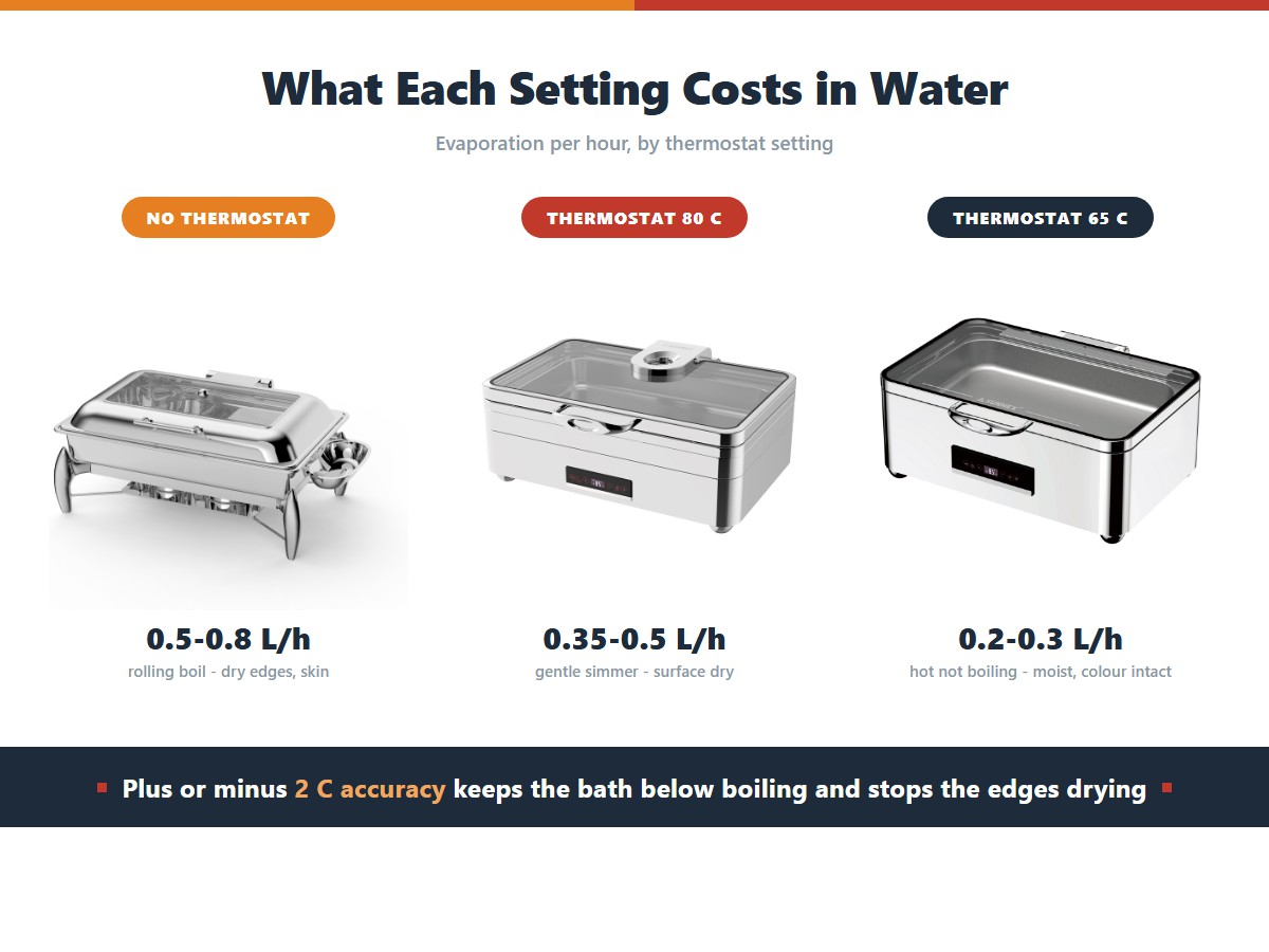 Chafing dish evaporation by thermostat setting: half to eight tenths of a litre per hour with no thermostat, 0.35 to 0.5 at 80 degrees, and 0.2 to 0.3 at 65 degrees leaving food moist with colour intact