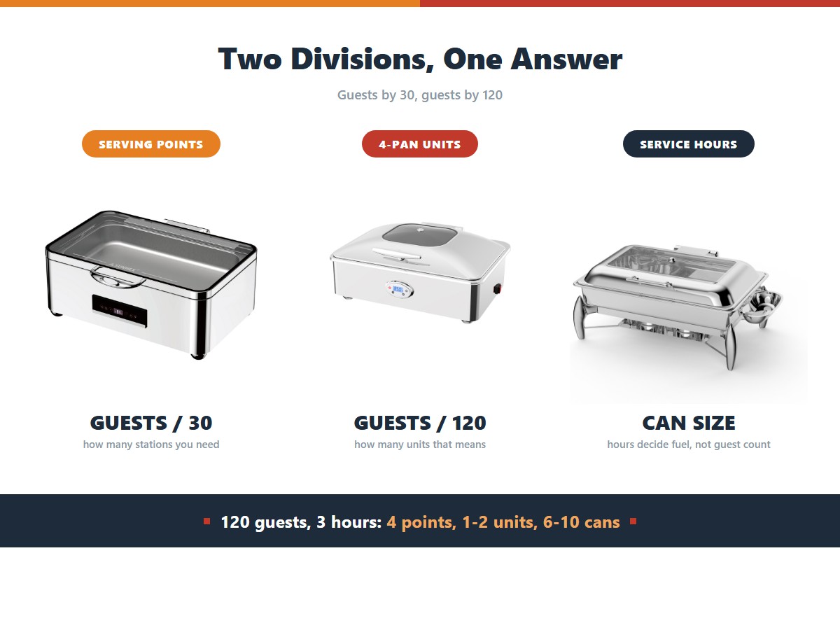 Sizing chafing dishes for an event: guests divided by 30 gives the serving points, guests divided by 120 gives the number of 4-pan units, and service hours decide the fuel can size, so 120 guests over three hours need four serving points, one to two units and 6 to 10 cans
