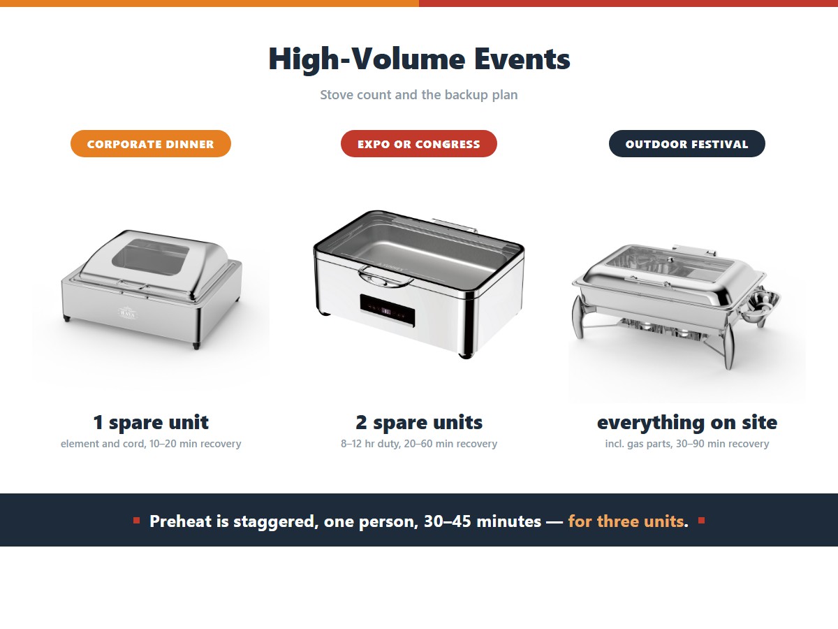 What backup plan each event type needs for high-volume buffet service: a corporate dinner of two to three hours carries one spare unit with an element and cord for 10 to 20 minute recovery, an expo or congress running eight to twelve hours carries two spare units for 20 to 60 minute recovery because parts wear out under continuous duty, and an outdoor festival carries everything including gas parts for 30 to 90 minute recovery because there is no local supplier