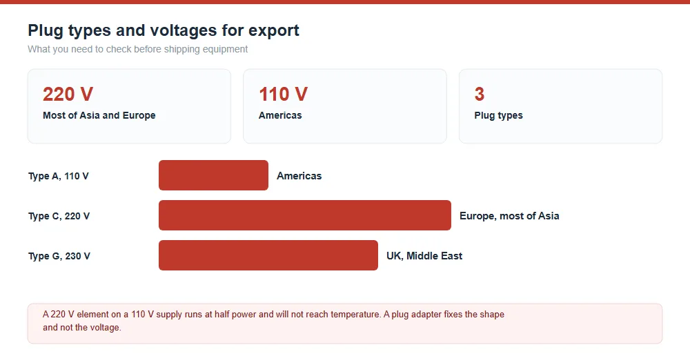 Plug Types and Voltages for Export