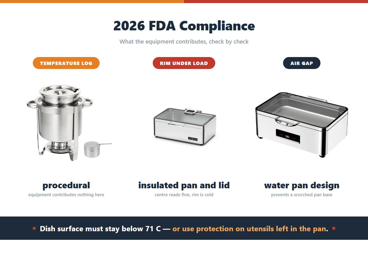 What equipment contributes to each US Food Code check on a buffet: temperature log completeness is procedural and equipment contributes nothing, rim temperature under load depends on an insulated pan and lid because the centre reads fine while the rim is cold, and the required air gap depends on water pan design which prevents a scorched pan base