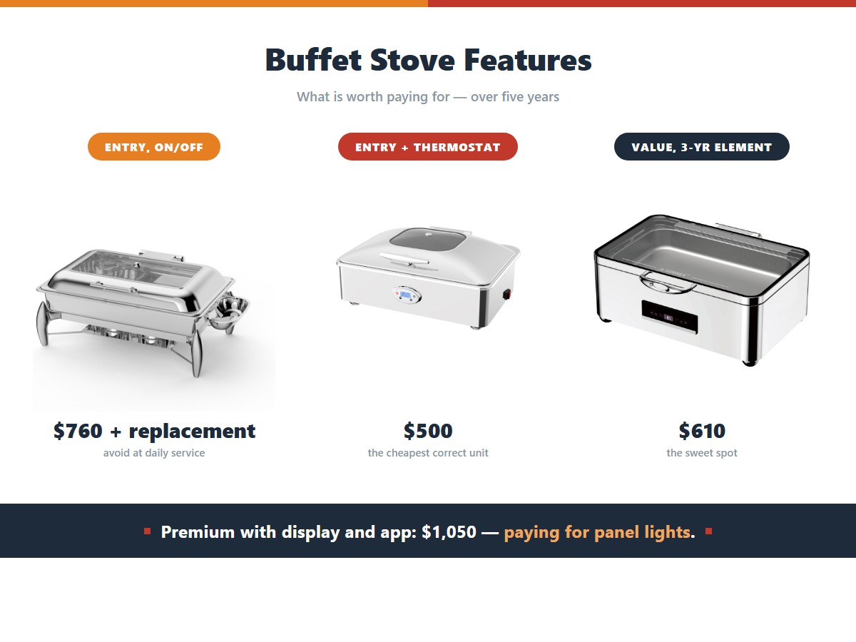 Five-year total cost of ownership by buffet stove configuration: an entry unit with an on-off switch costs 760 dollars plus a replacement and should be avoided at daily service, an entry unit with a thermostat fitted costs 500 dollars and is the cheapest correct unit, and a value unit with a thermostat and three-year element costs 610 dollars which is the sweet spot, while a premium unit with display and app costs 1,050 dollars for panel lights