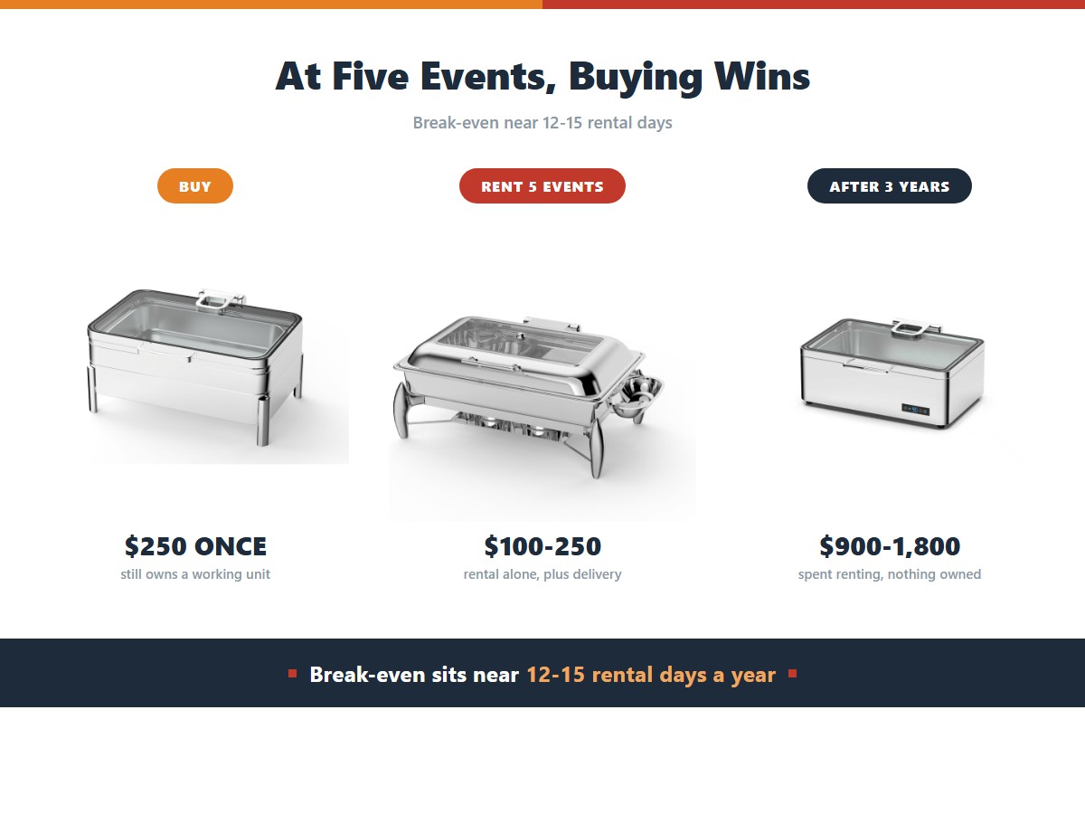 Buying versus renting chafing dishes at five events a year: buying costs 250 dollars once and still leaves a working unit, renting costs 100 to 250 dollars in rental alone across five events, and after three years a renter has spent 900 to 1800 dollars and owns nothing