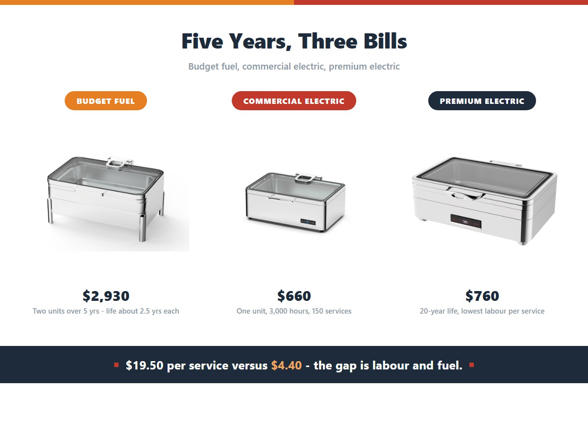 Five-year total cost of ownership for three chafing dish options: a budget fuel chafer costing $2,930 over five years because two units are needed, a commercial electric chafer at $660, and a premium commercial electric chafer at $760 with a twenty-year service life