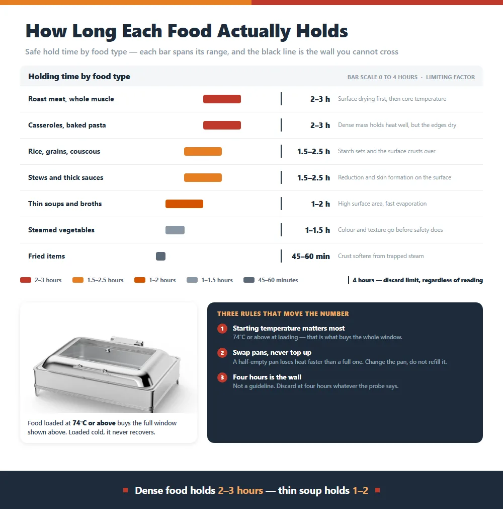 Bar chart of safe chafing dish holding time by food type from two to three hours for roast meat down to forty five to sixty minutes for fried items, with the four hour discard limit