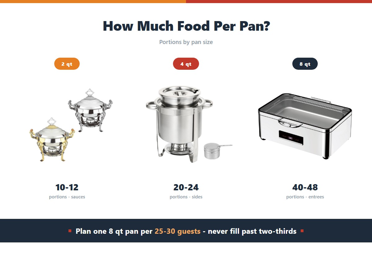 Chafing dish portions by pan size: a two quart pan giving 10 to 12 portions of sauce, a four quart pan giving 20 to 24 portions of sides, and an eight quart pan giving 40 to 48 portions of entrees