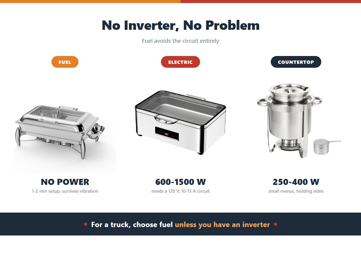 Chafing dish options for food trucks: a fuel unit draws no power and sets up in 1 to 2 minutes, an electric unit needs 600 to 1500 watts on a 120 volt 10 to 15 amp circuit, and a countertop warmer runs at 250 to 400 watts for small menus and holding sides