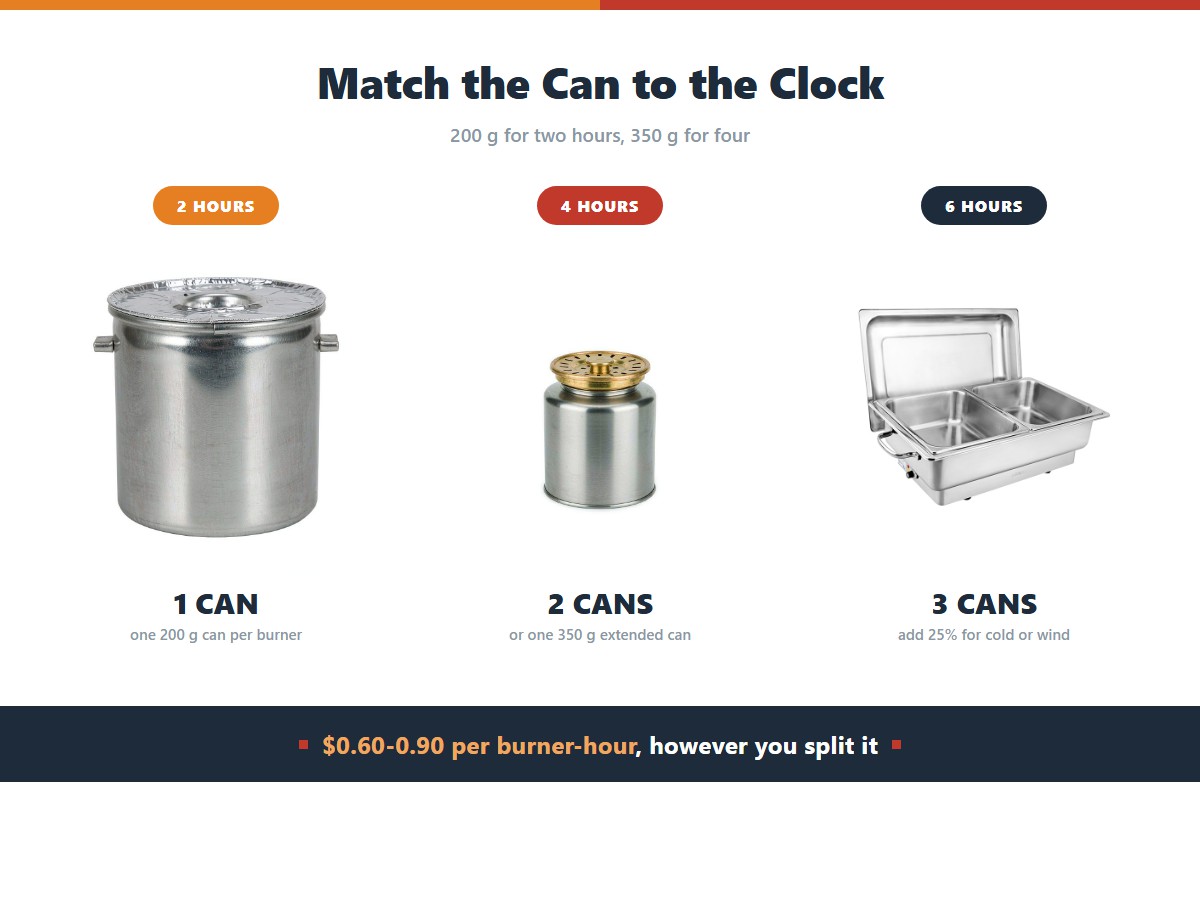 Gel fuel matched to service length: a 2 hour service needs one 200 gram can per burner, a 4 hour service needs two cans or one 350 gram extended can, and a 6 hour service needs three cans, with 25 percent added for cold or windy venues at 60 to 90 cents per burner-hour