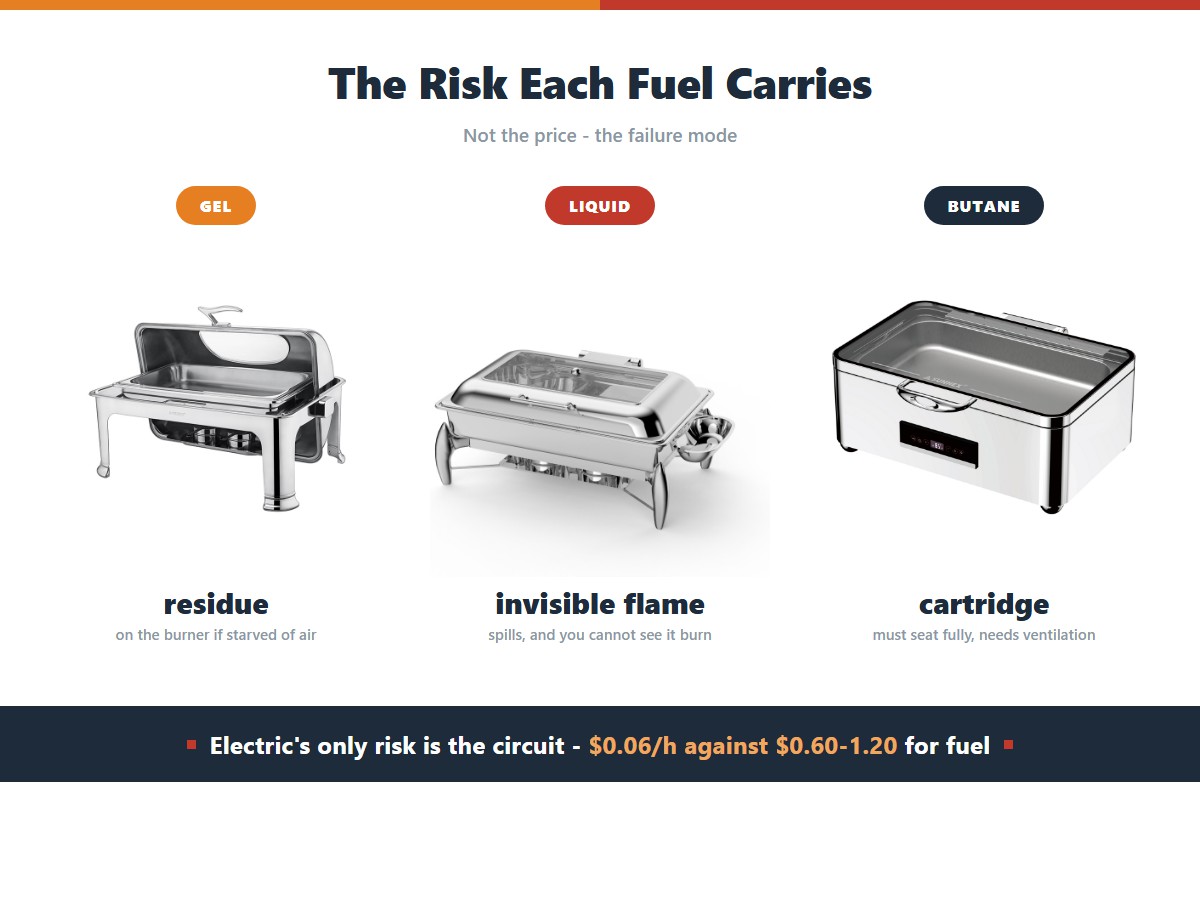Chafing dish fuel risks: gel leaving residue on the burner when starved of air, liquid fuel with an invisible flame that spreads if spilled, and butane where the cartridge must seat fully and ventilation is required