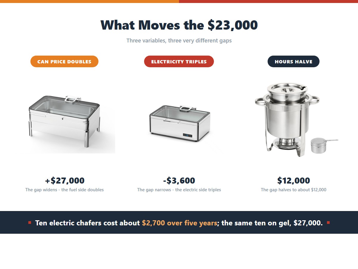 Sterno vs Gel vs Electric: Does Electric Save $23,000?