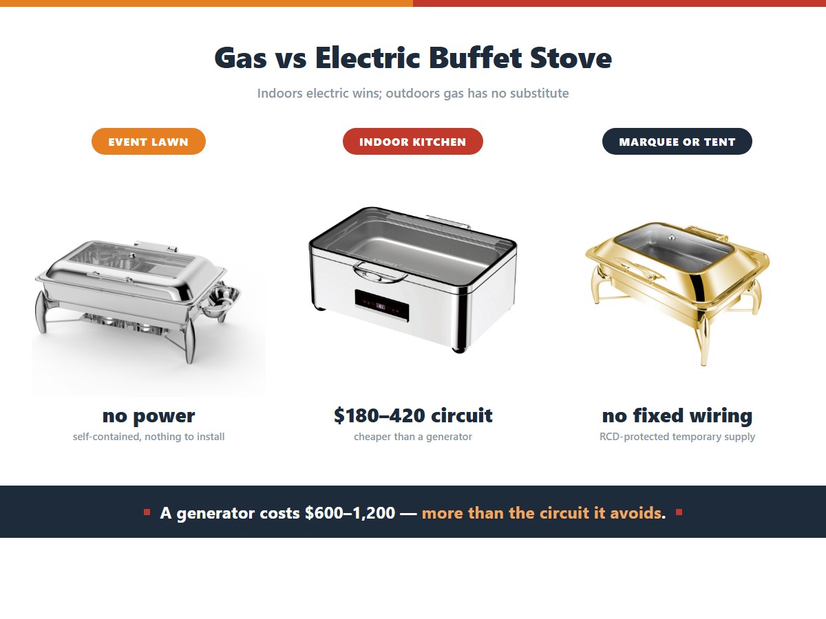 Choosing between gas and electric buffet stoves by situation: an event lawn with no power suits a self-contained gas unit with nothing to install, an indoor kitchen suits electric with a 180 to 420 dollar circuit that costs less than a generator, and a marquee or tent where no fixed wiring is allowed needs an RCD-protected temporary supply