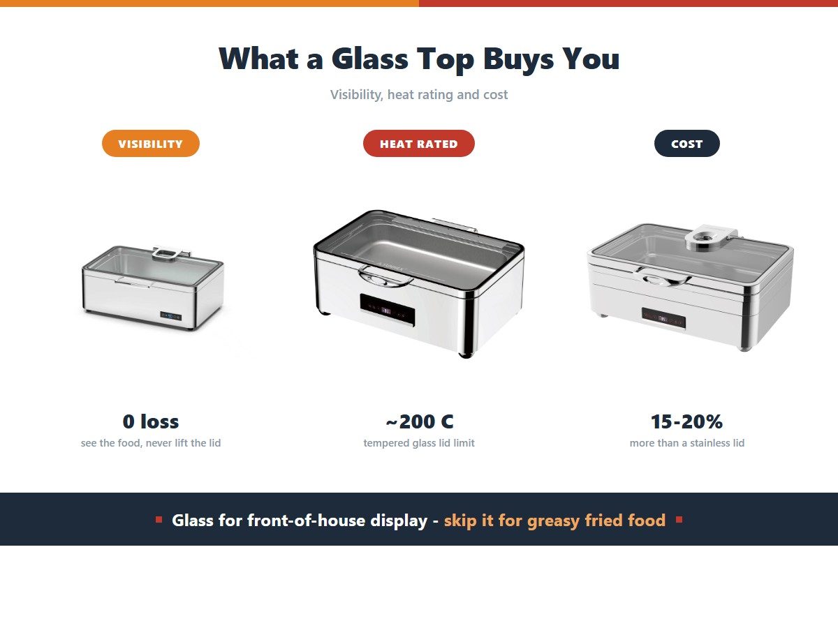Glass top chafer benefits: full visibility with almost no heat loss per serving, a tempered lid rated to about 200 degrees, and a price 15 to 20 percent above a stainless lid