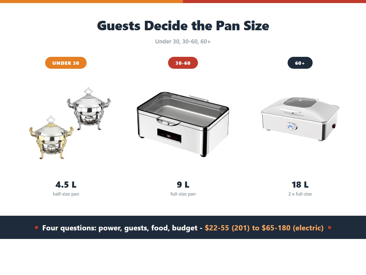 Chafing dish pan size by guest count: a half size 4.5 litre pan for under 30 guests, a full size nine litre pan for 30 to 60, and two full size pans at 18 litres for more than 60