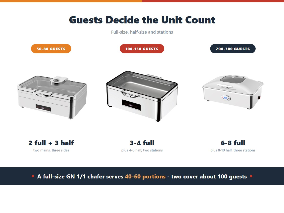 Chafing dish unit count by guest number: two full size and three half size units for 50 to 80 guests, three to four full size plus four to six half for 100 to 150 across two stations, and six to eight full size plus eight to ten half for 200 to 300 across three stations